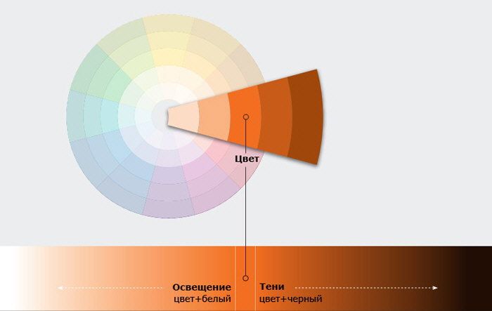 Гармоничные сочетания цветов. Цветовой круг Йоханесса Иттена. Aipa.ru